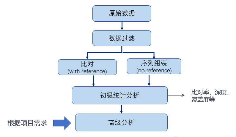 　　基本数据分析流程
