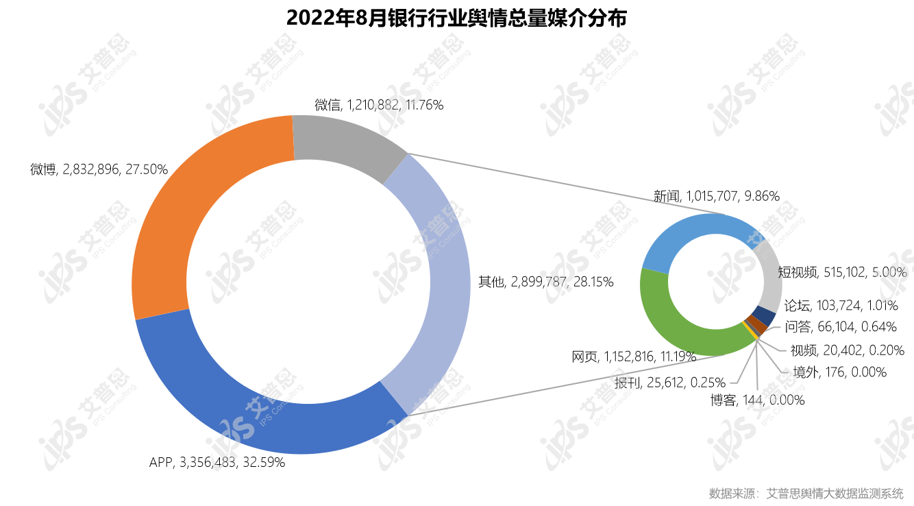 　　图3:2022年8月银行行业舆情总量媒介分布