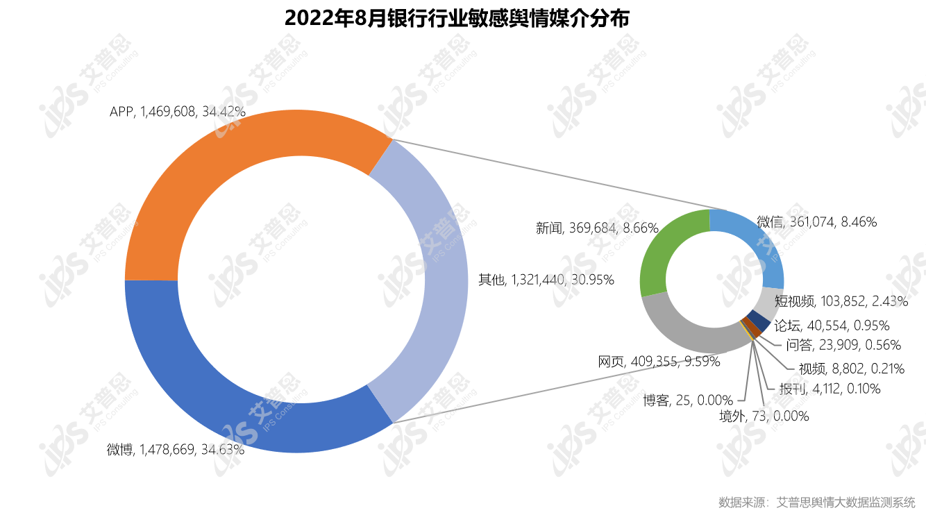 　　图4:2022年8月银行行业敏感舆情媒介分布
