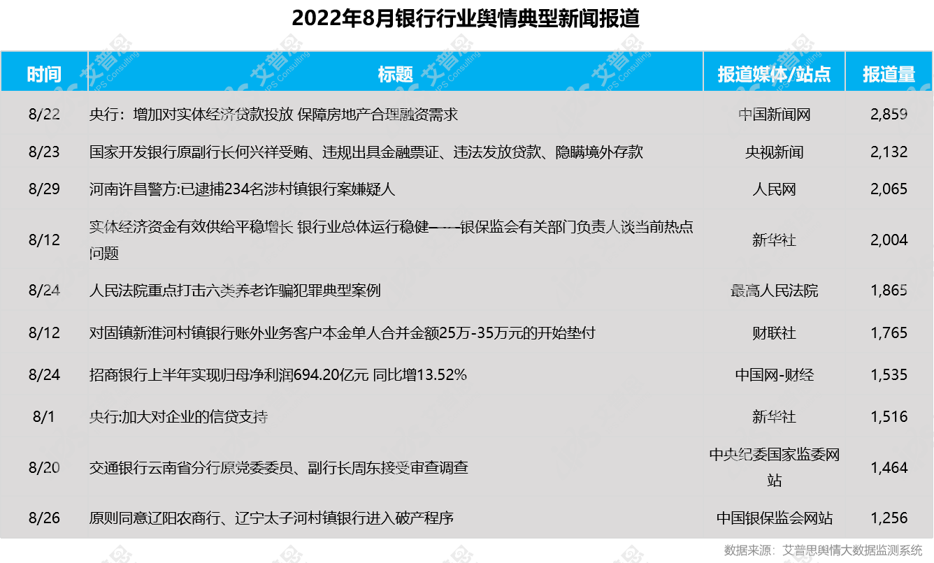 　　图5:2022年8月银行行业舆情典型新闻报道