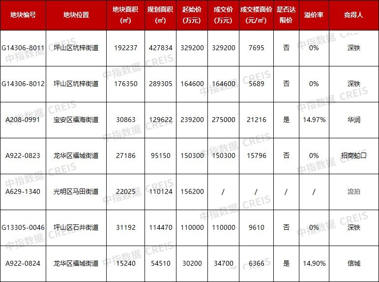 “地块”深圳第三批次供地：深铁独揽3宗，房地产回归公共服务属性