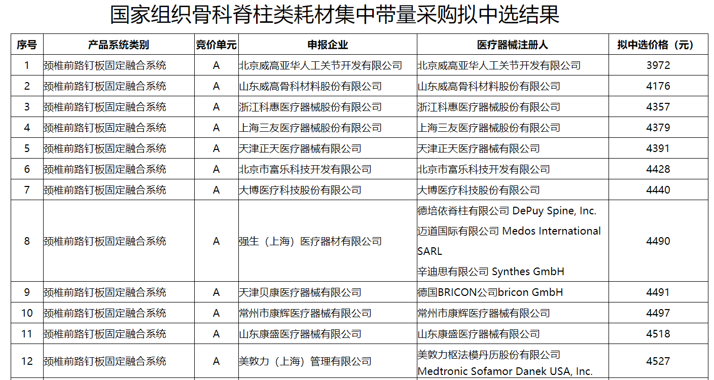 集中带量采购部分拟中选企业名单 图片来源：国家组织高值医用耗材联合采购平台