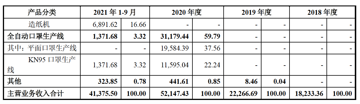 欧克科技IPO：曾靠口罩机大赚3亿，业绩可持续性遭监管质疑