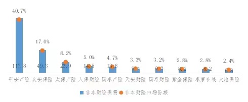 图7 2022年上半年互联网意健险保费排名前十的保险公司