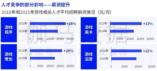 　　伽马发布的游戏相关人才平均招聘薪资情况。