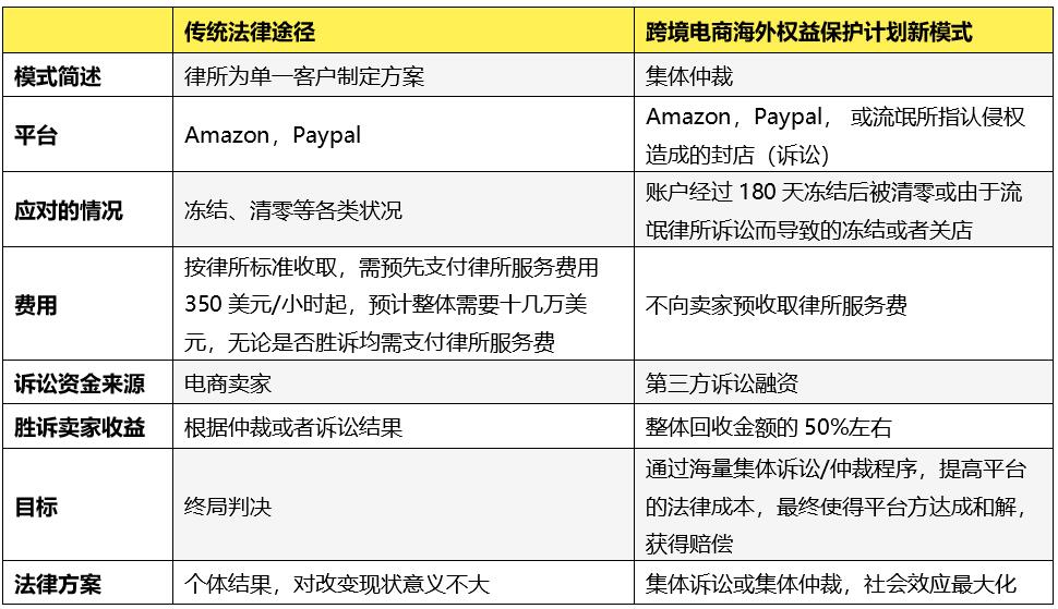 　　跨境电商海外权益保护计划模式与传统法律途径对比