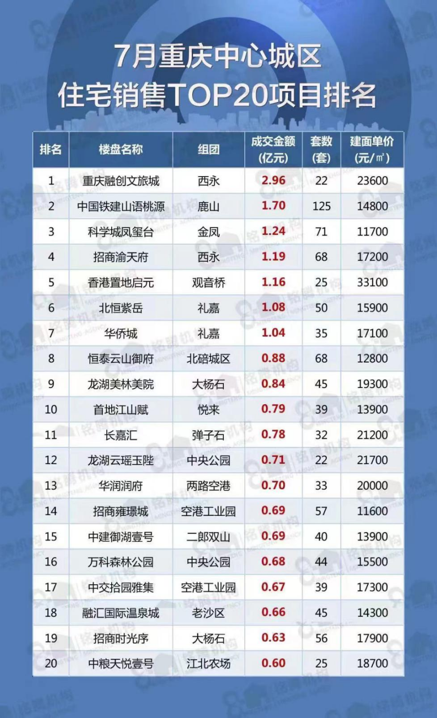 铭腾7月发布重庆主城住宅数据报告