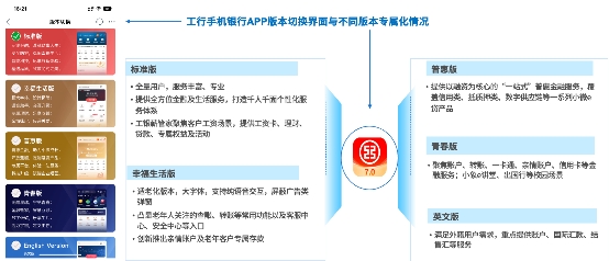 　　图2 工行手机银行多人多面的专属化版本设计