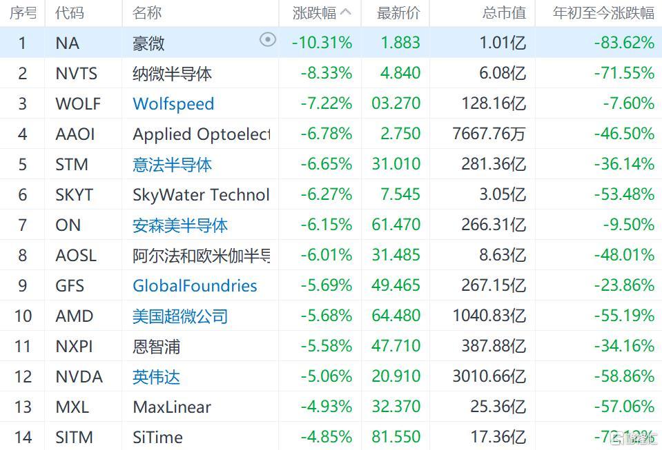 美股半导体股普跌 英伟达跌5%