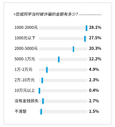 　　图为大学生被骗金额分布表,来源于网络