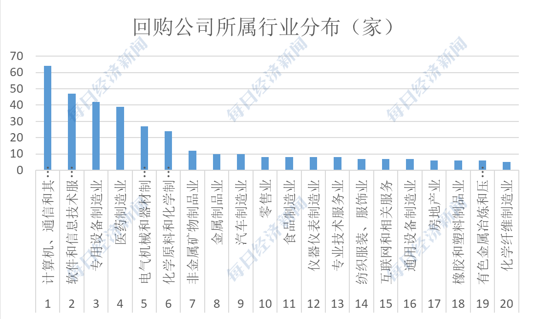 数据来源：iFind，每日经济新闻记者整理