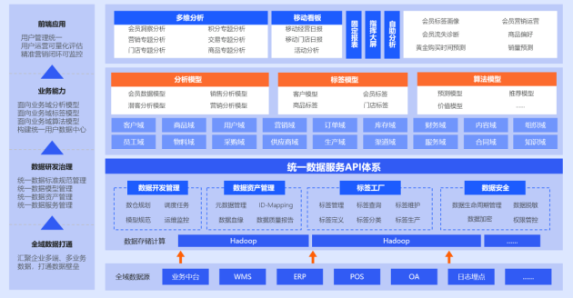 　　图源：云徙科技数据中台全景图