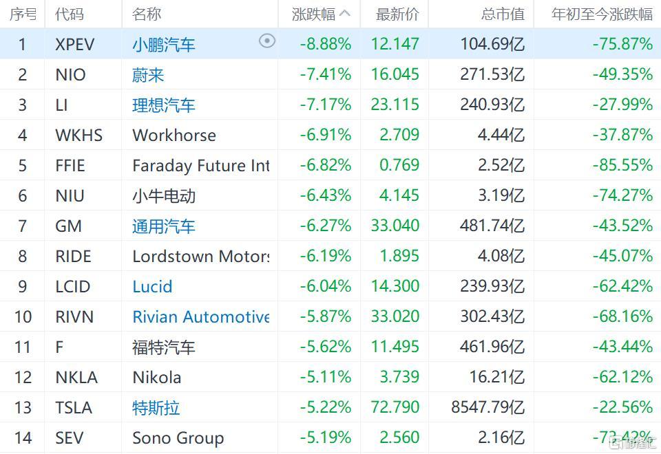 美股新能源车股大跌