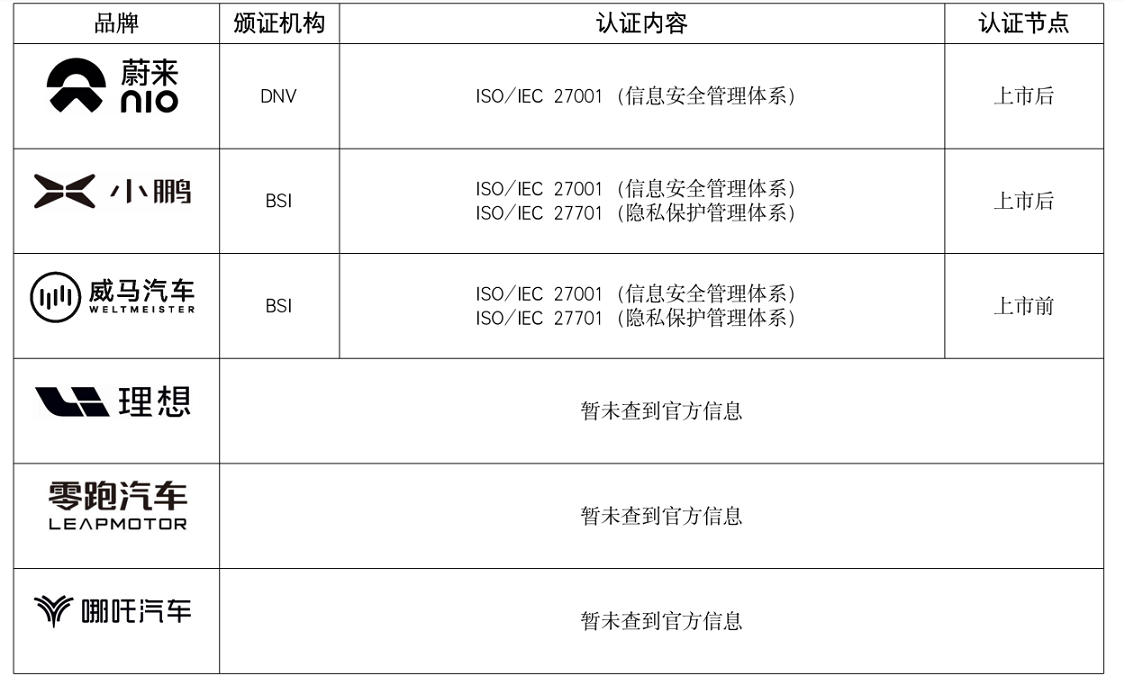 　　造车新势力获ISO/IEC 27001&ISO/IEC 27701认证情况