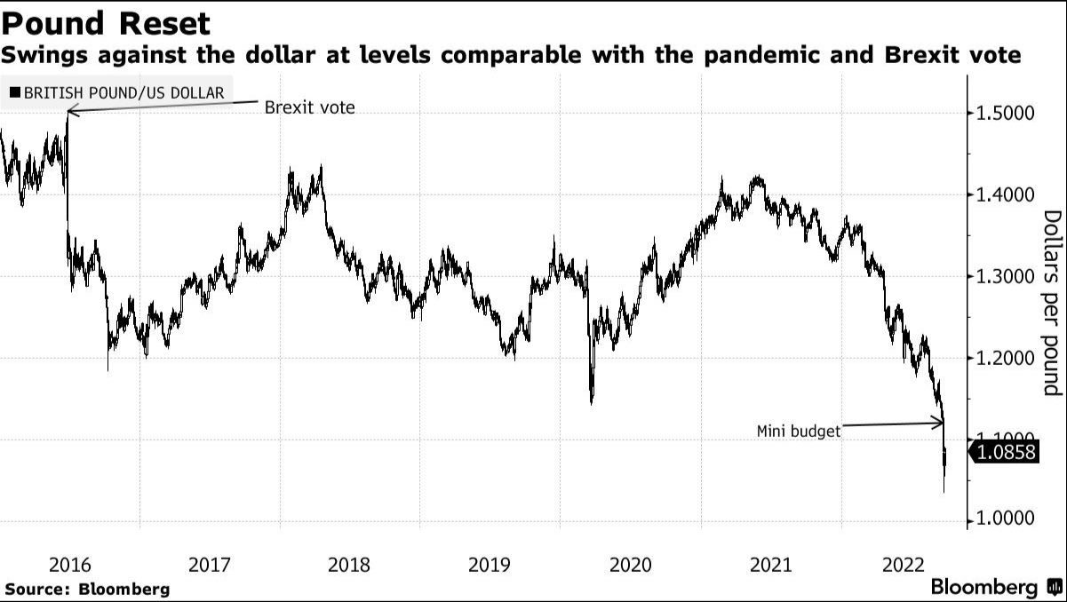 英国政府上周公布财政计划后英镑大幅贬值（图片来源：彭博社）