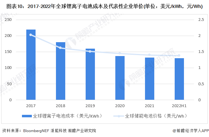 注：2021年和2022H1为前瞻结合多家机构披露历年数据综合测算所得。