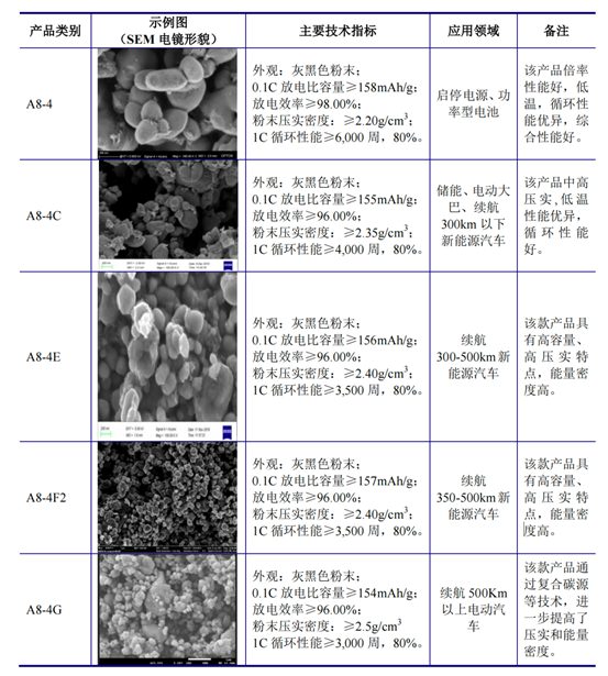 图片来源：截图于万润新能招股意向书