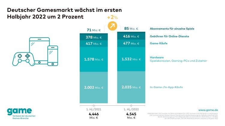 Game: German video game sales reach 4.5 billion euros in the first half of 2022