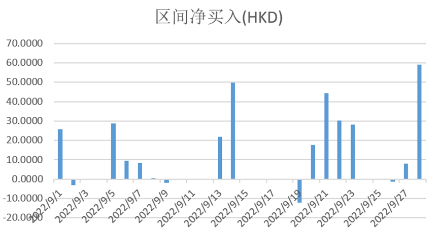 注：南向资金9月表现