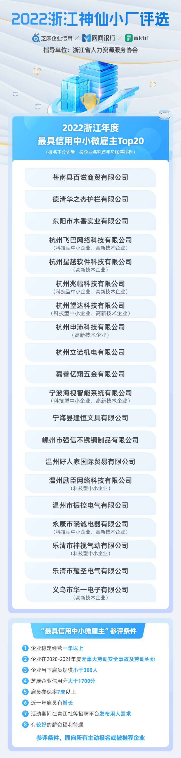 　　2022年度“浙江最具信用中小微雇主”top20榜单