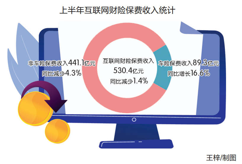 上半年互联网财险保费收入统计  王梓/制图