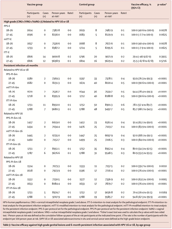 　　二价HPV疫苗对不同年龄组人群HPV16/18相关生殖道癌前病变和持续感染的保护效力