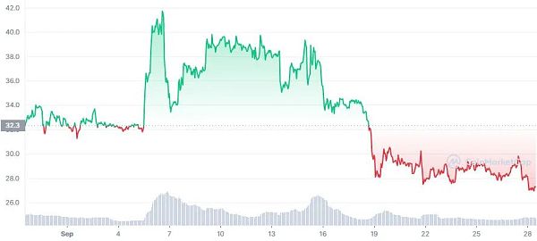 来源：以太坊经典图表，CoinMarketCap