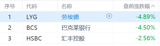 英国银行股盘前走弱 英镑再度下挫逾1%