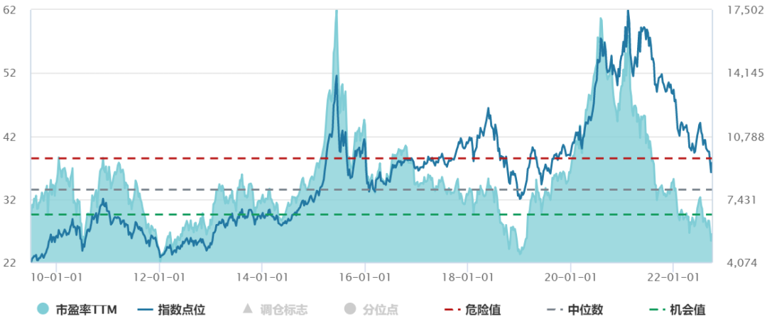 中证医药卫生指数历史点位与市盈率走势，数据来源：Wind