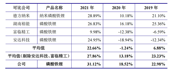 万润新能成功上市 毛利率高于行业平均水平 供货两大锂电巨头