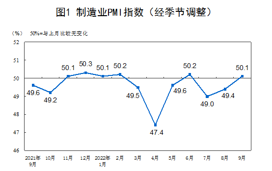 三季度以来制造业PMI数据呈现逐月向好态势 图片来源：国家统计局