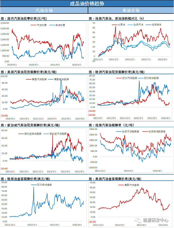 以上图表数据来源文华财经IFIND 海通期货投资咨询部