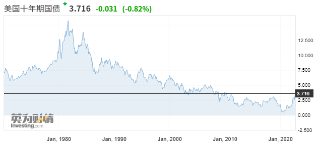 10年期美债收益率本周创2008年以来新高 图片来源：英为财情