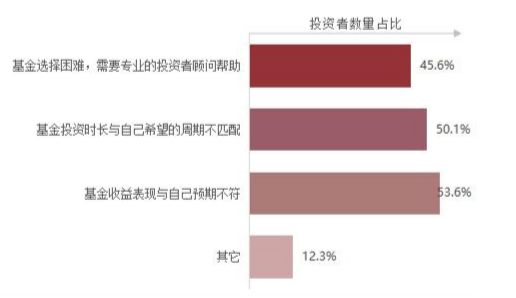 数据来源：中国证券投资基金业协会