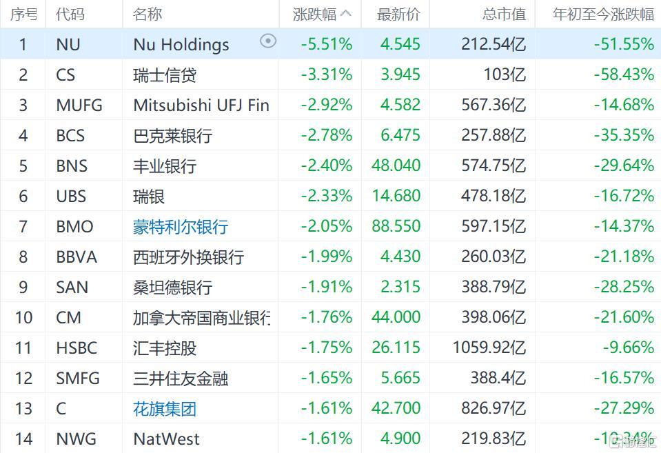 美股银行股普跌
