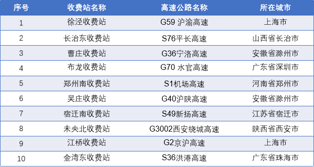 △国庆假期返程易拥堵缓行收费站