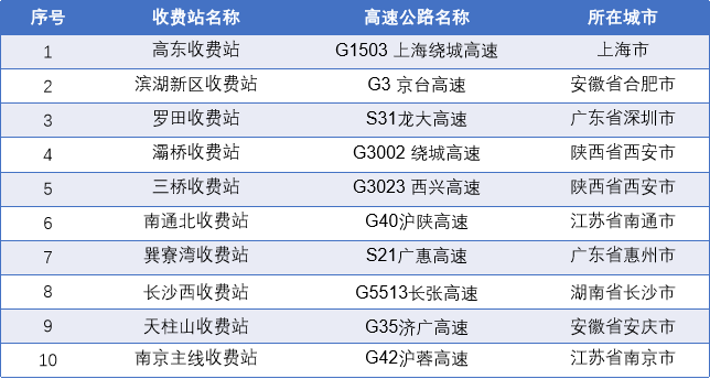 △国庆假期返程易拥堵缓行收费站