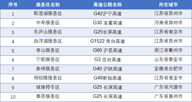 △国庆假期出程较饱和服务区