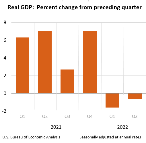 美国实际GDP已连续两个季度环比下滑 图片来源：美国经济分析局