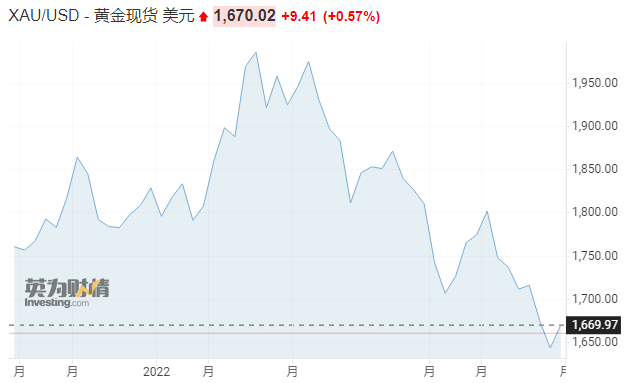 过去一年美元计价黄金价格走势 图片来源：英为财情