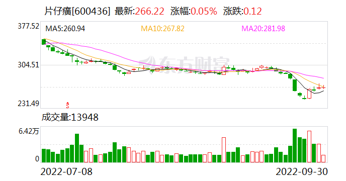 黄牛回收仅400元一粒？“药中茅台”片仔癀高价炒作退烧 股价也受影响