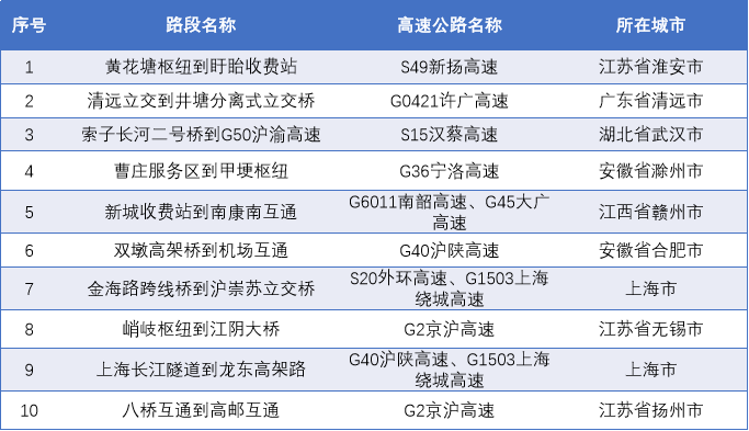 △国庆假期出程易拥堵缓行路段