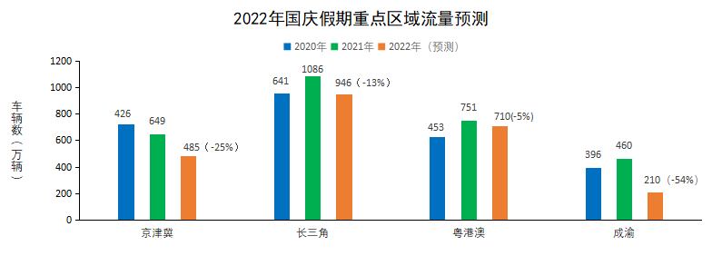 △2022年国庆假期重点区域流量预测