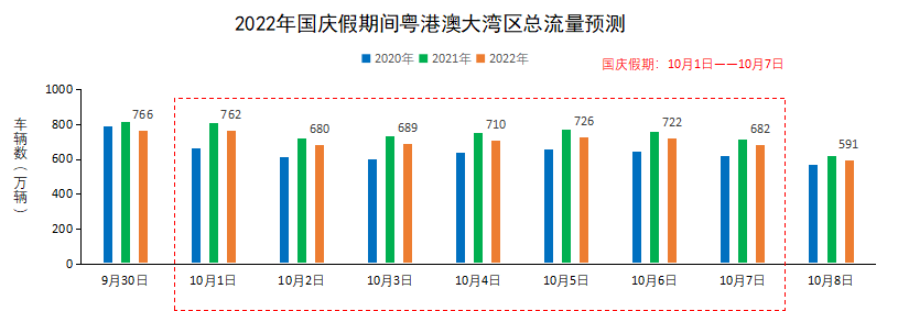 △2022年国庆假期粤港澳大湾区总流量预测