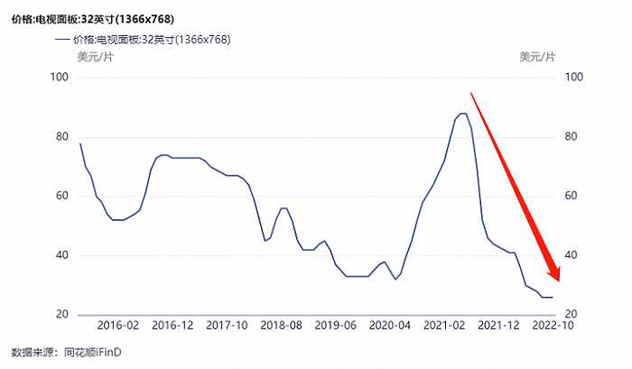图：65英寸、32英寸面板价格变动图源：iFind