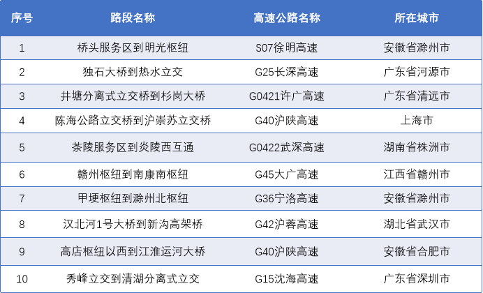 △国庆假期返程易拥堵缓行路段