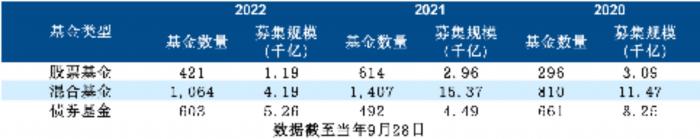 （表格来源：天相投顾基金评价中心）