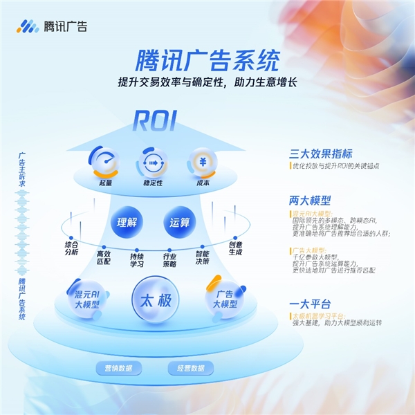 　　腾讯广告系统