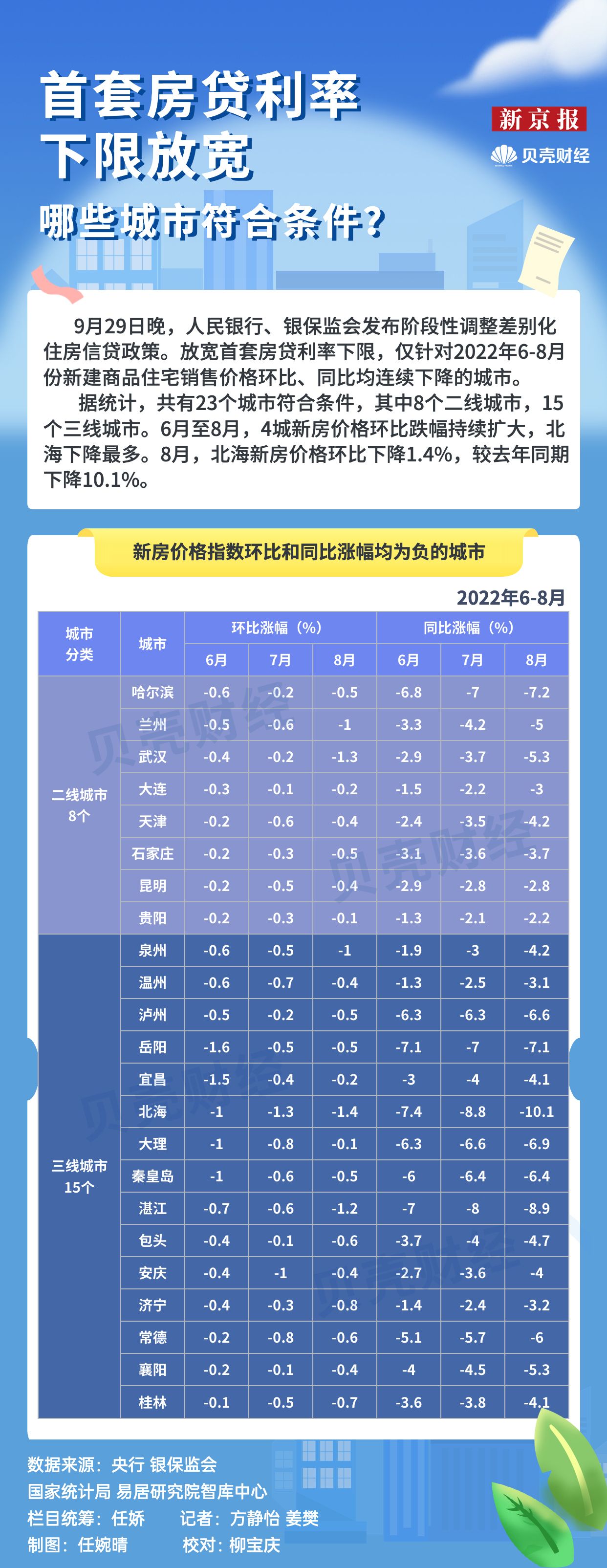 首套房贷利率下限放宽 哪些城市符合条件？