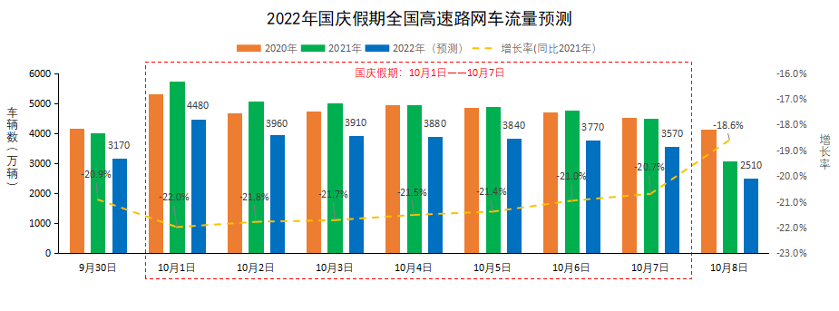 △2022年国庆假期全国高速公路流量预测